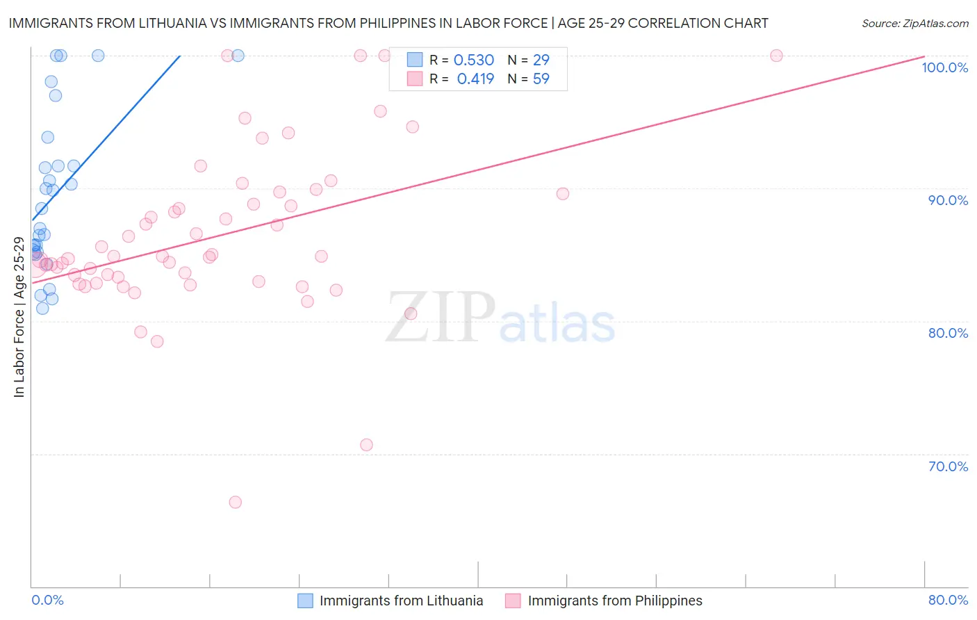 Immigrants from Lithuania vs Immigrants from Philippines In Labor Force | Age 25-29