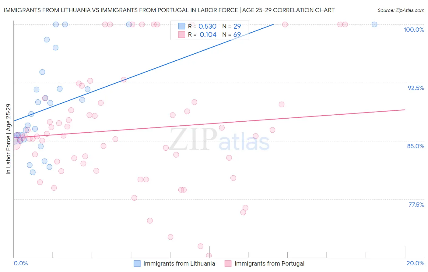 Immigrants from Lithuania vs Immigrants from Portugal In Labor Force | Age 25-29