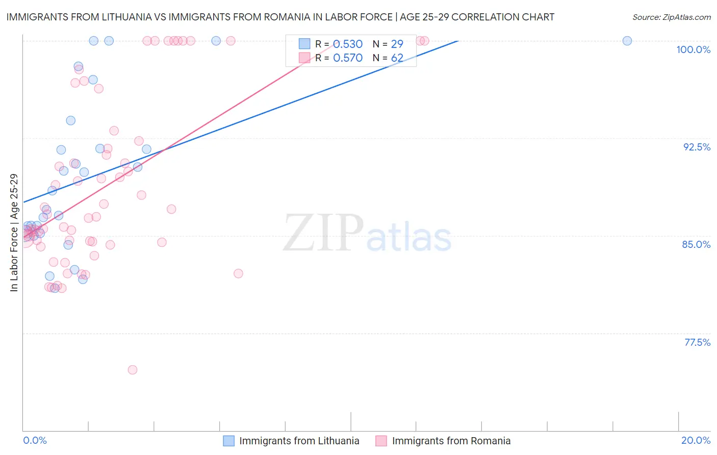 Immigrants from Lithuania vs Immigrants from Romania In Labor Force | Age 25-29