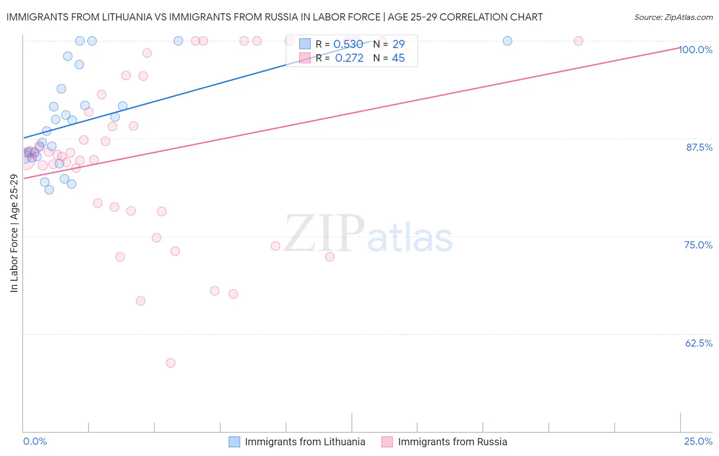 Immigrants from Lithuania vs Immigrants from Russia In Labor Force | Age 25-29