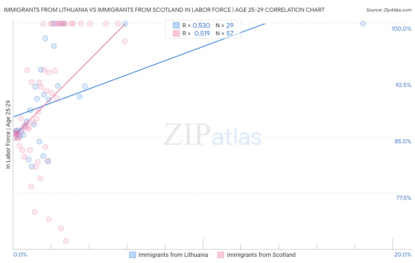 Immigrants from Lithuania vs Immigrants from Scotland In Labor Force | Age 25-29