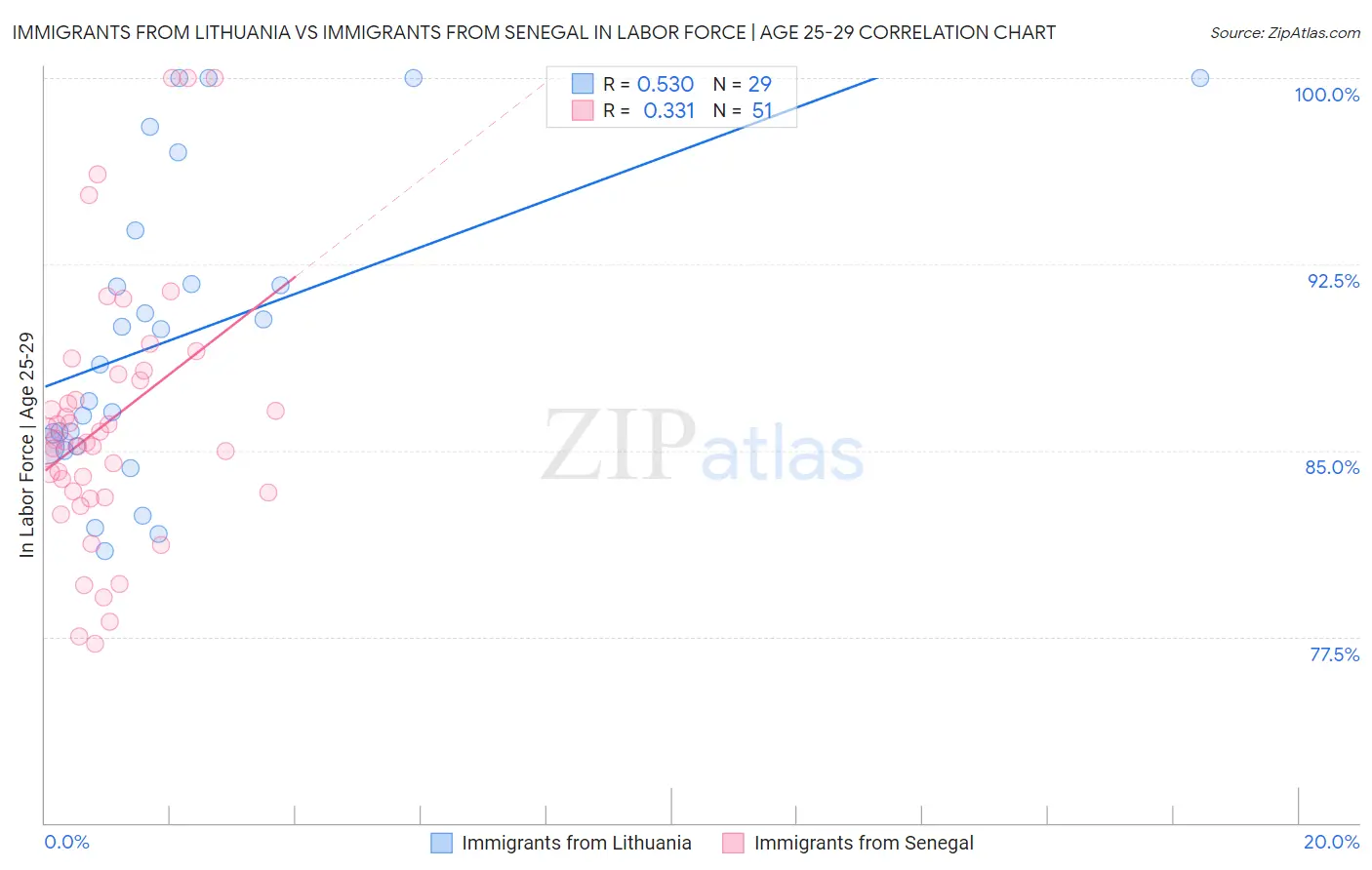 Immigrants from Lithuania vs Immigrants from Senegal In Labor Force | Age 25-29