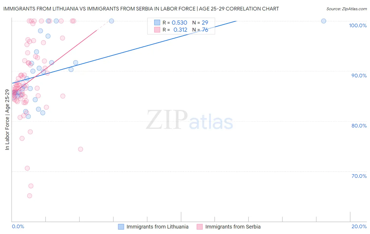 Immigrants from Lithuania vs Immigrants from Serbia In Labor Force | Age 25-29