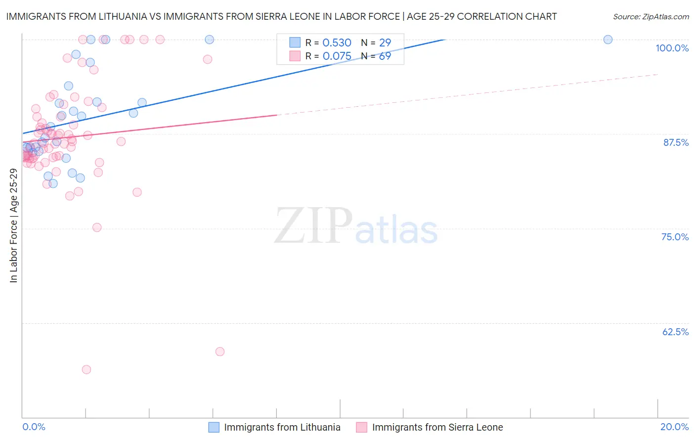 Immigrants from Lithuania vs Immigrants from Sierra Leone In Labor Force | Age 25-29
