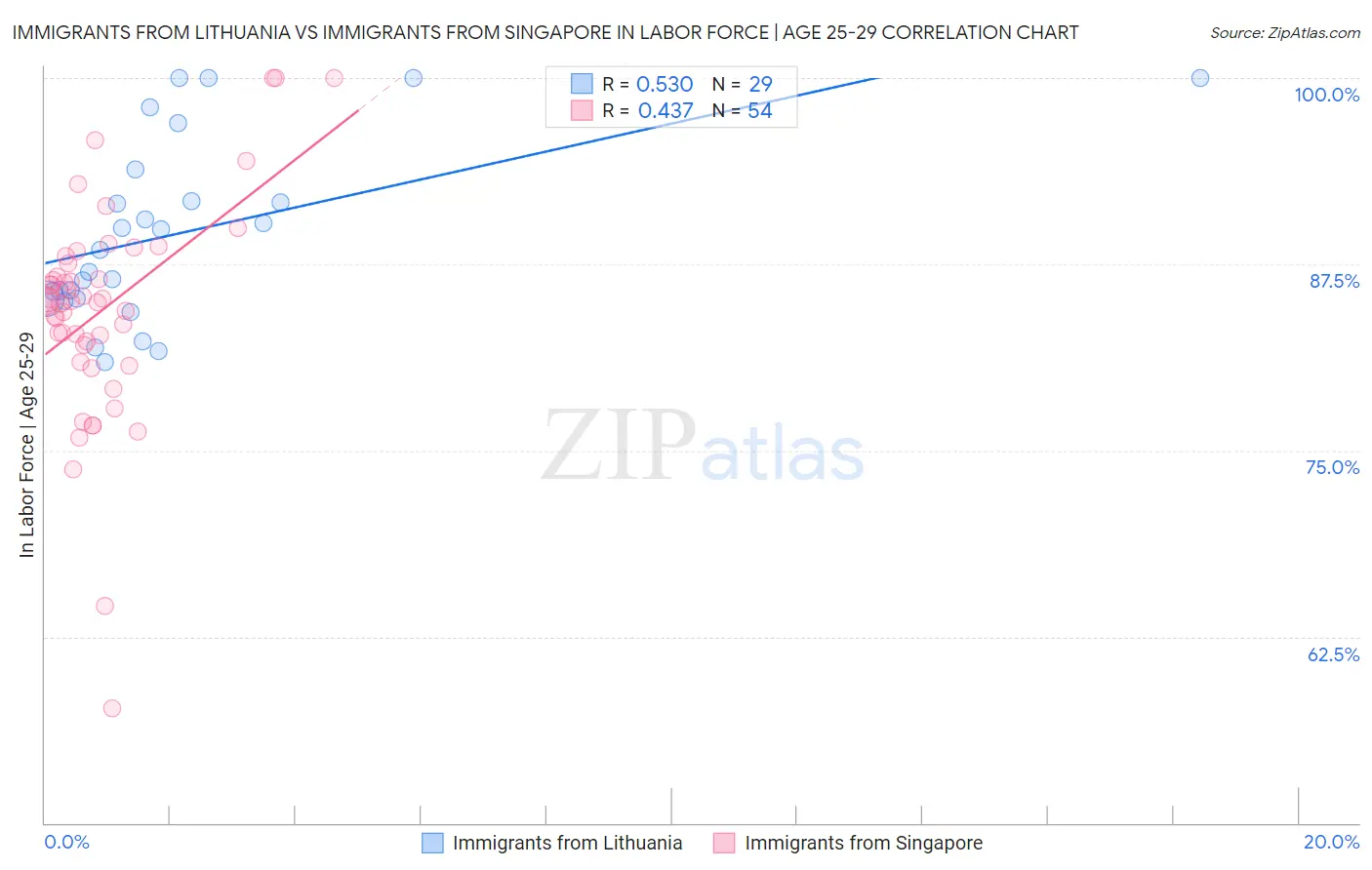 Immigrants from Lithuania vs Immigrants from Singapore In Labor Force | Age 25-29