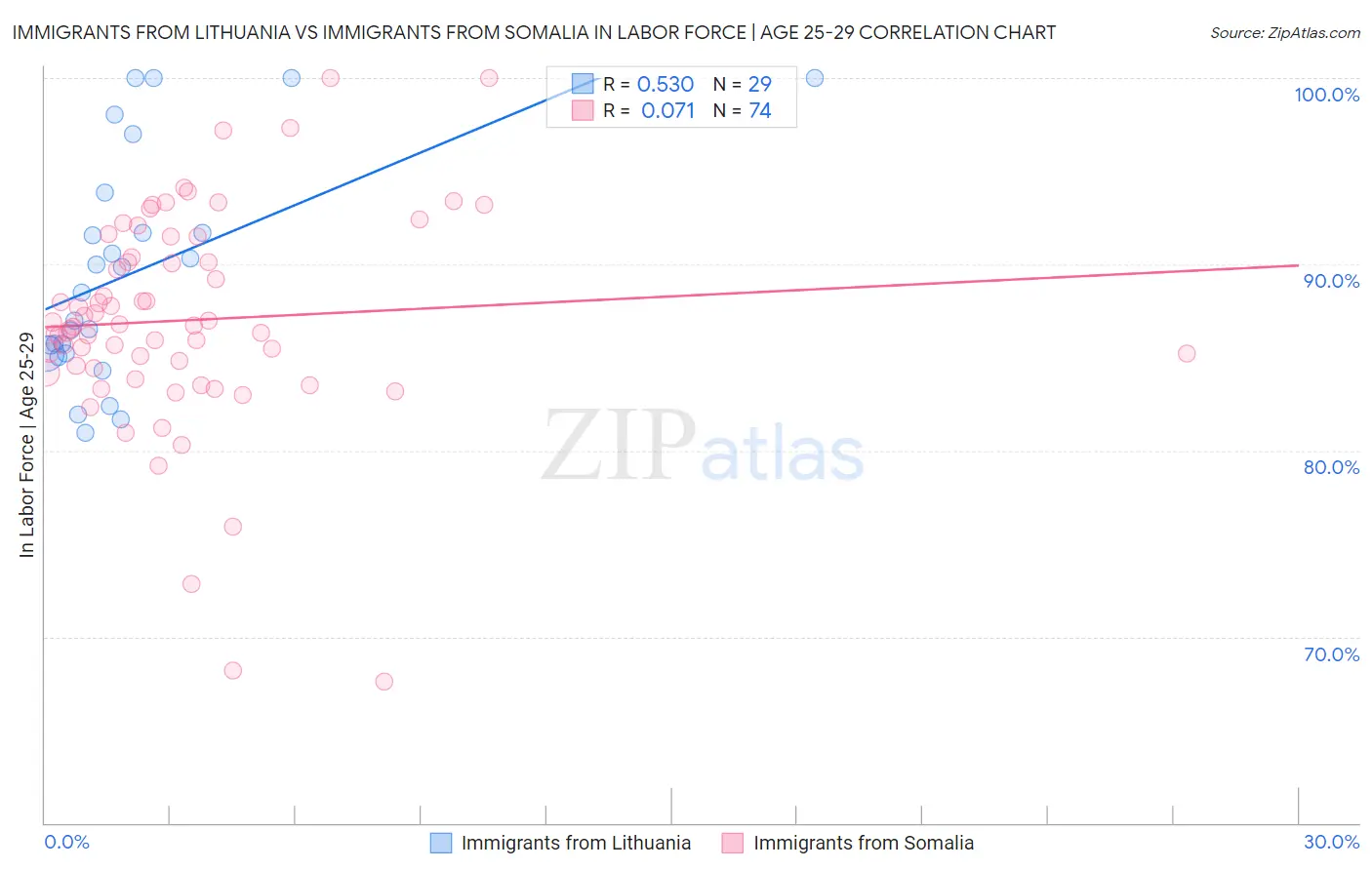 Immigrants from Lithuania vs Immigrants from Somalia In Labor Force | Age 25-29