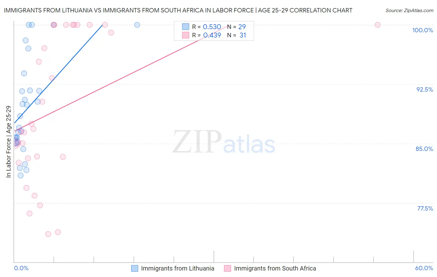 Immigrants from Lithuania vs Immigrants from South Africa In Labor Force | Age 25-29