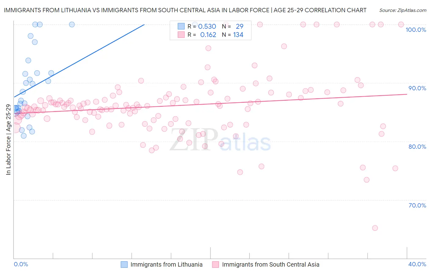 Immigrants from Lithuania vs Immigrants from South Central Asia In Labor Force | Age 25-29
