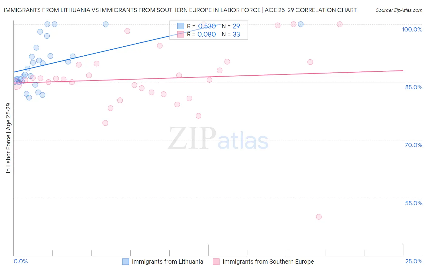 Immigrants from Lithuania vs Immigrants from Southern Europe In Labor Force | Age 25-29