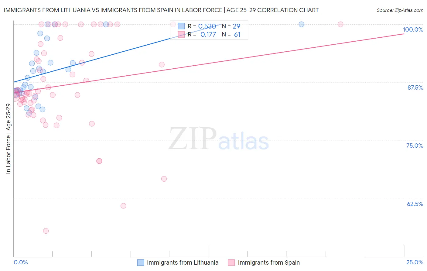 Immigrants from Lithuania vs Immigrants from Spain In Labor Force | Age 25-29