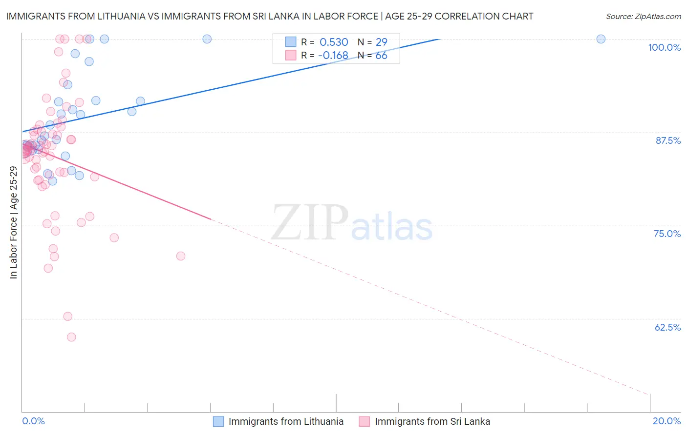 Immigrants from Lithuania vs Immigrants from Sri Lanka In Labor Force | Age 25-29