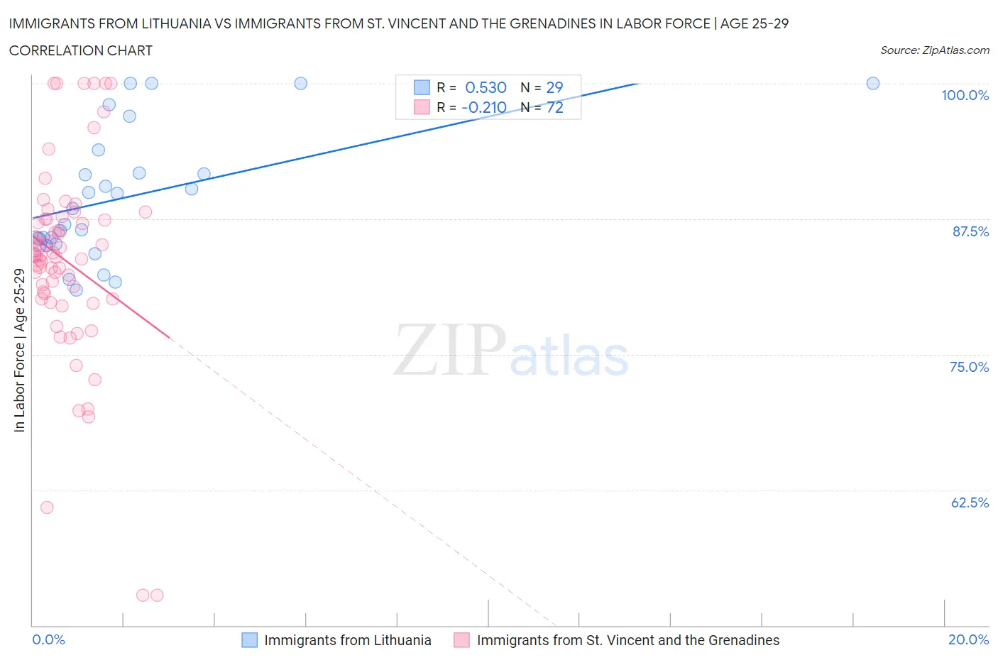 Immigrants from Lithuania vs Immigrants from St. Vincent and the Grenadines In Labor Force | Age 25-29