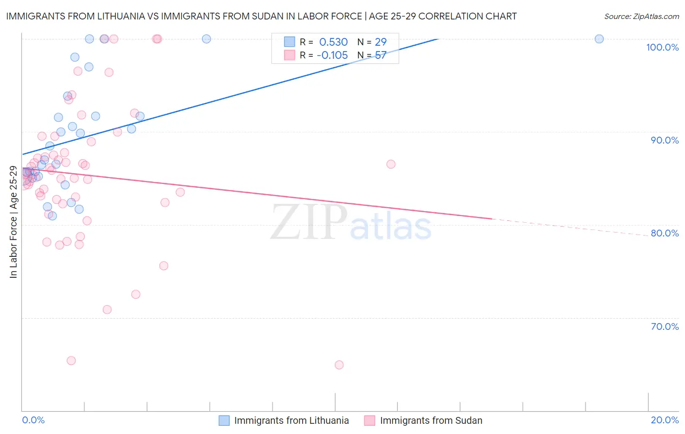 Immigrants from Lithuania vs Immigrants from Sudan In Labor Force | Age 25-29