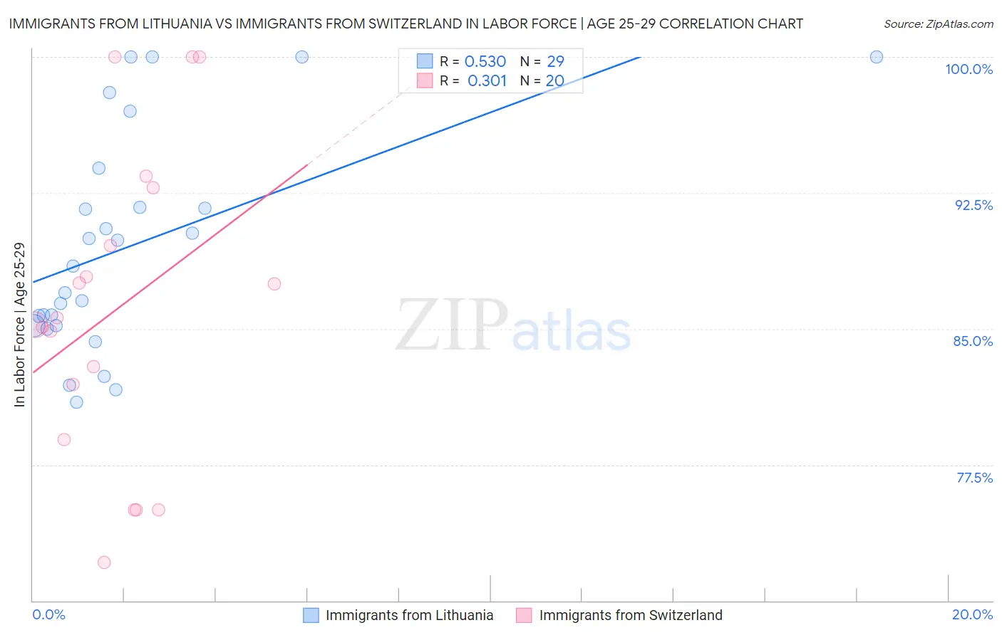 Immigrants from Lithuania vs Immigrants from Switzerland In Labor Force | Age 25-29