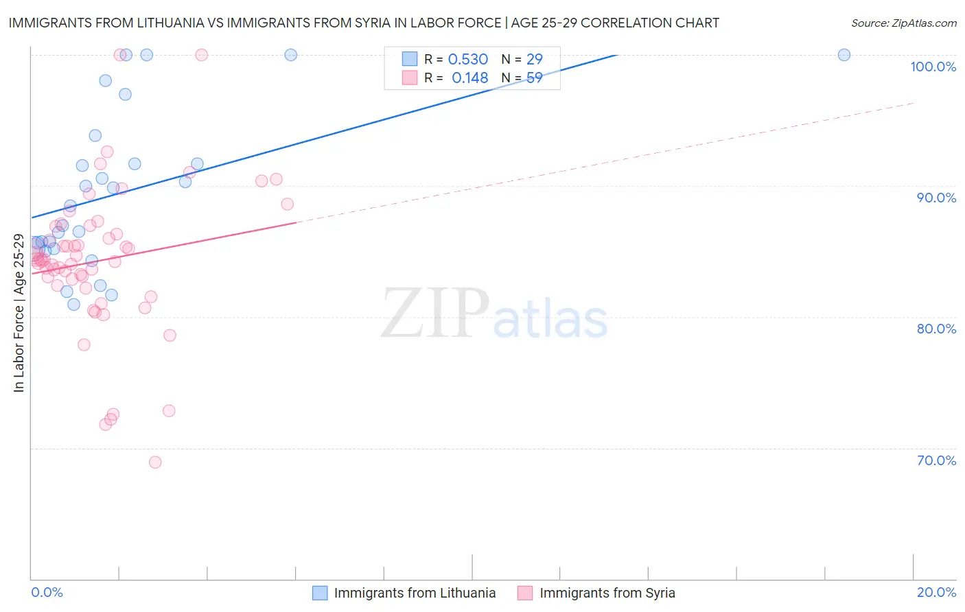 Immigrants from Lithuania vs Immigrants from Syria In Labor Force | Age 25-29