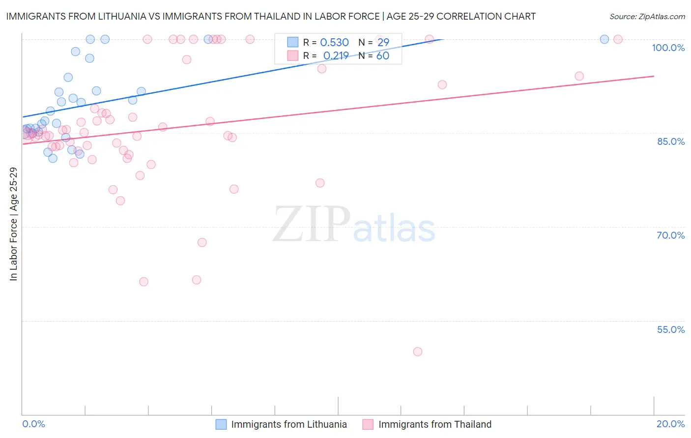 Immigrants from Lithuania vs Immigrants from Thailand In Labor Force | Age 25-29