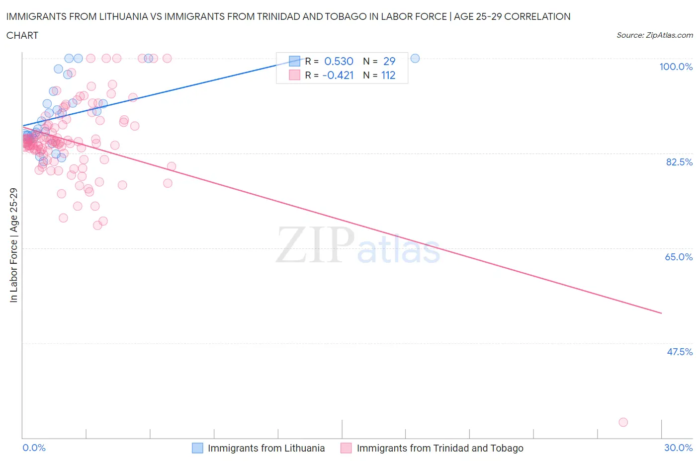 Immigrants from Lithuania vs Immigrants from Trinidad and Tobago In Labor Force | Age 25-29