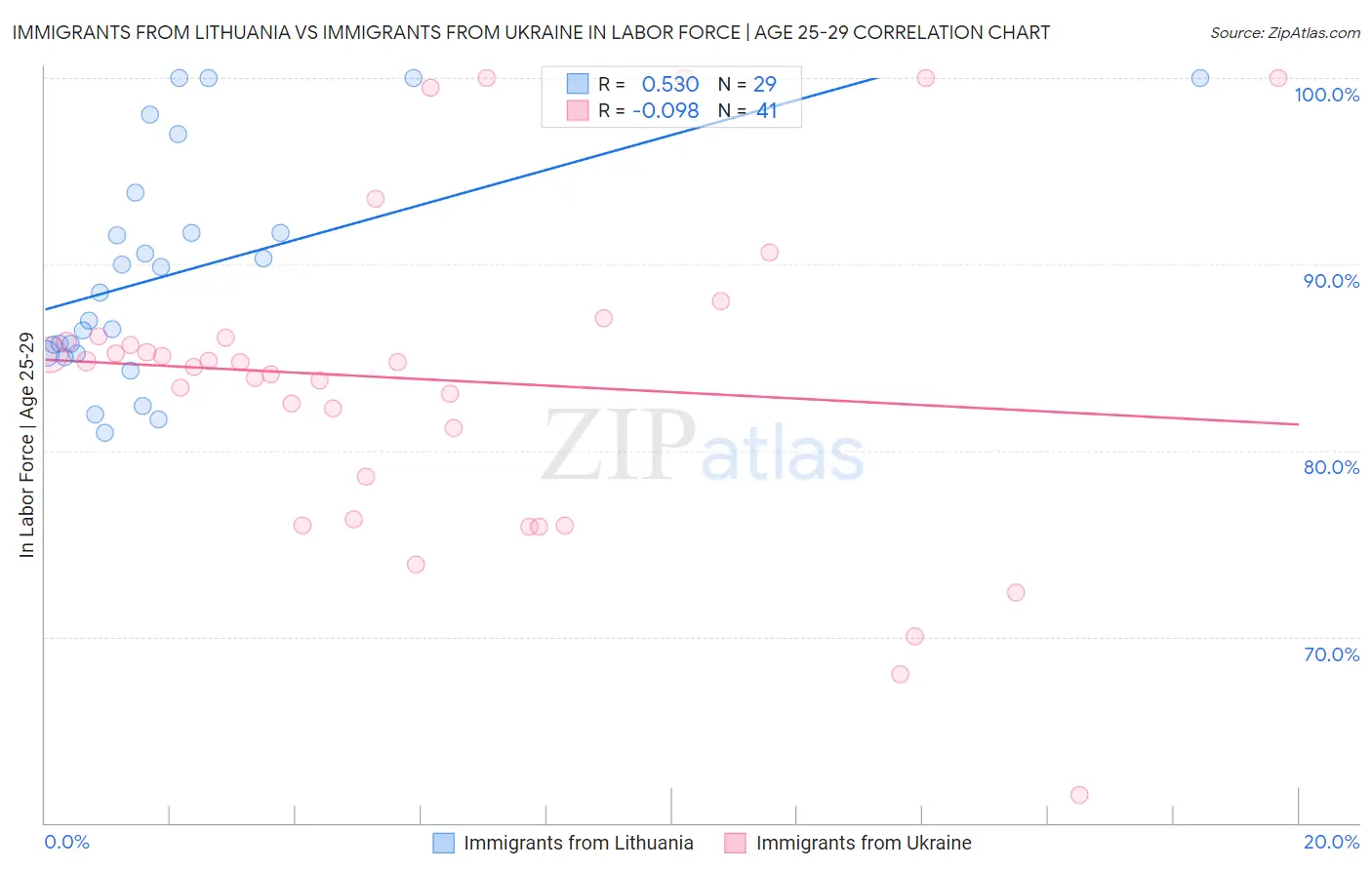 Immigrants from Lithuania vs Immigrants from Ukraine In Labor Force | Age 25-29
