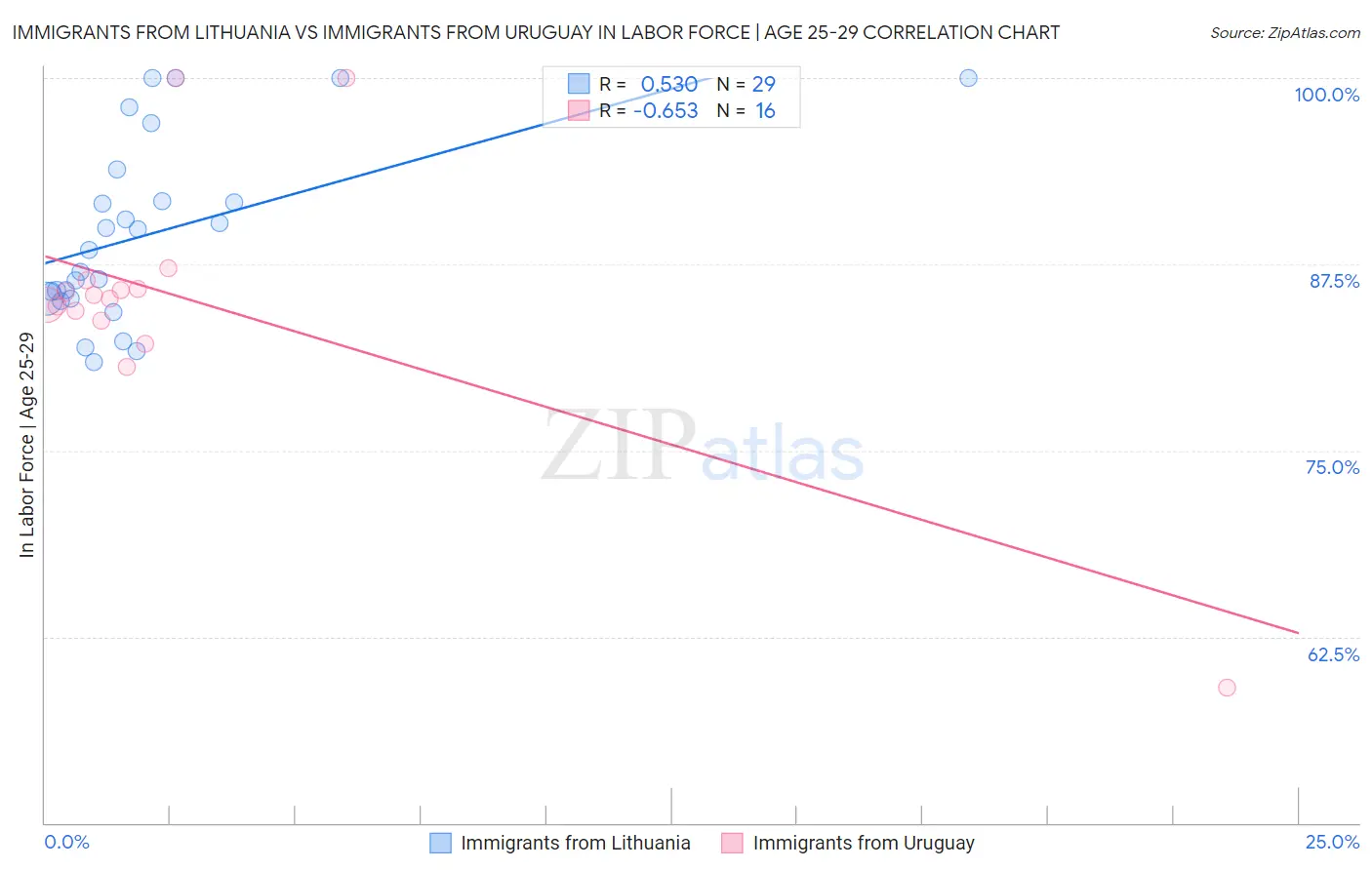 Immigrants from Lithuania vs Immigrants from Uruguay In Labor Force | Age 25-29