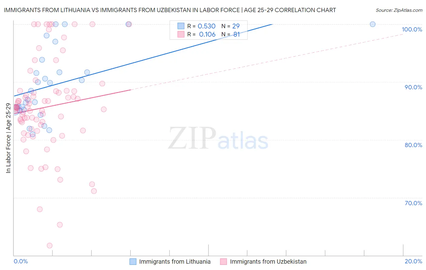 Immigrants from Lithuania vs Immigrants from Uzbekistan In Labor Force | Age 25-29