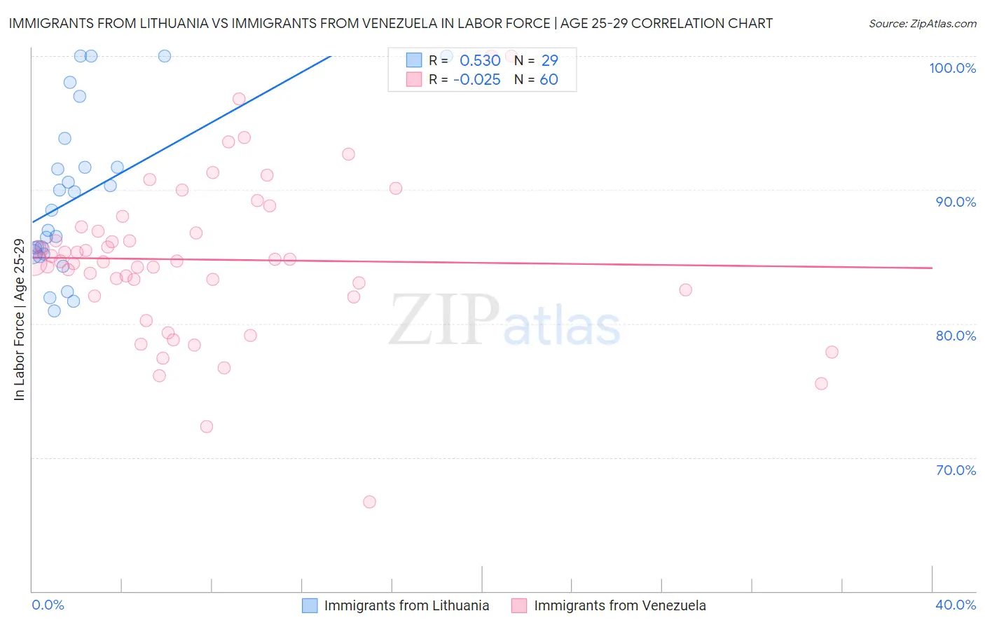 Immigrants from Lithuania vs Immigrants from Venezuela In Labor Force | Age 25-29