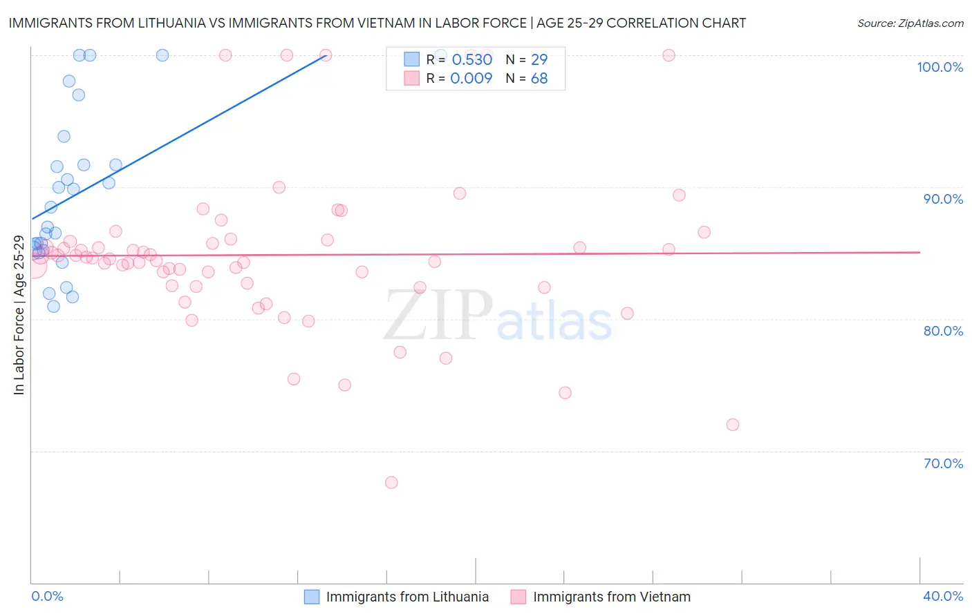 Immigrants from Lithuania vs Immigrants from Vietnam In Labor Force | Age 25-29