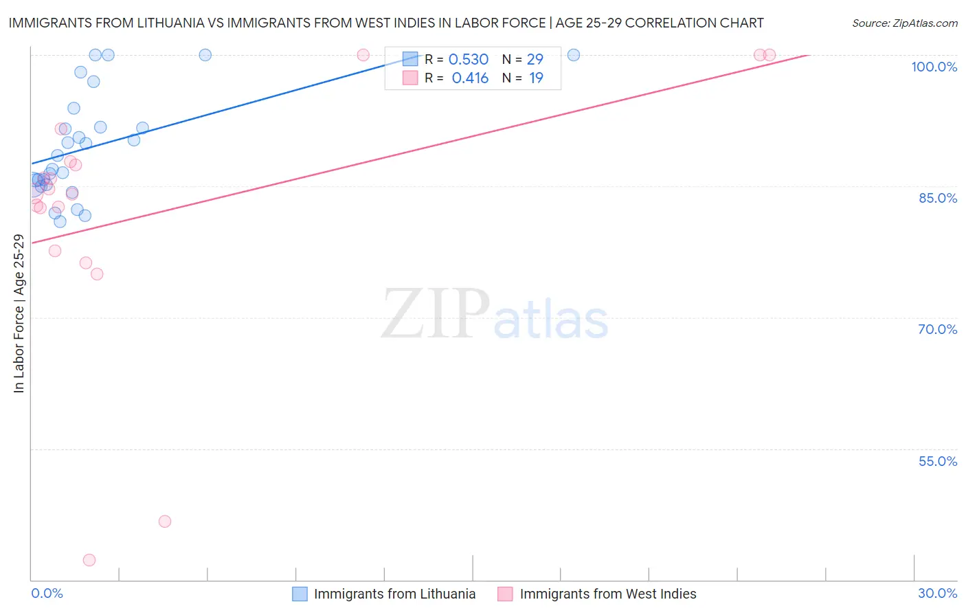 Immigrants from Lithuania vs Immigrants from West Indies In Labor Force | Age 25-29