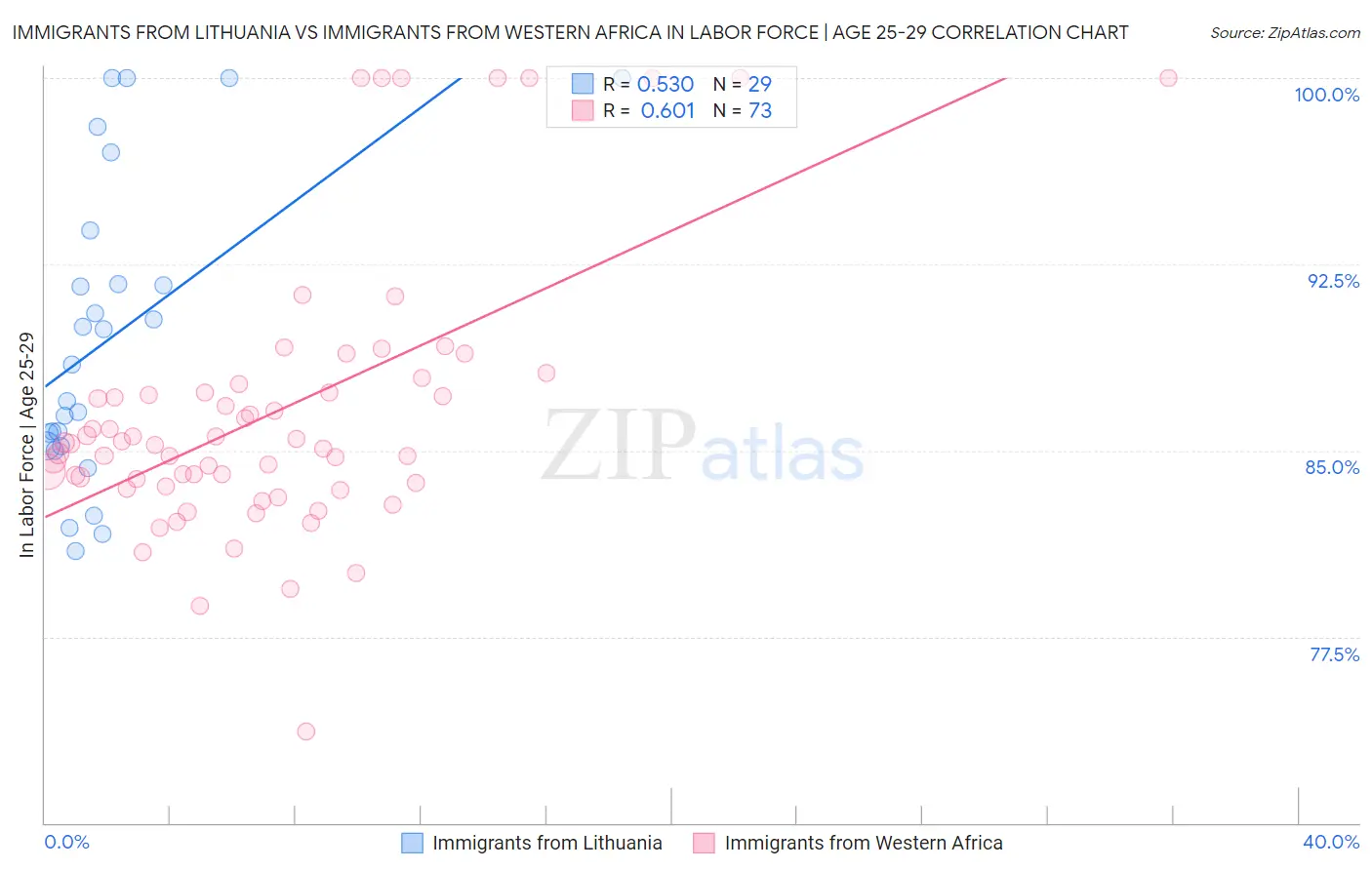Immigrants from Lithuania vs Immigrants from Western Africa In Labor Force | Age 25-29
