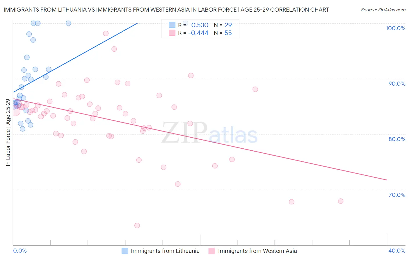 Immigrants from Lithuania vs Immigrants from Western Asia In Labor Force | Age 25-29