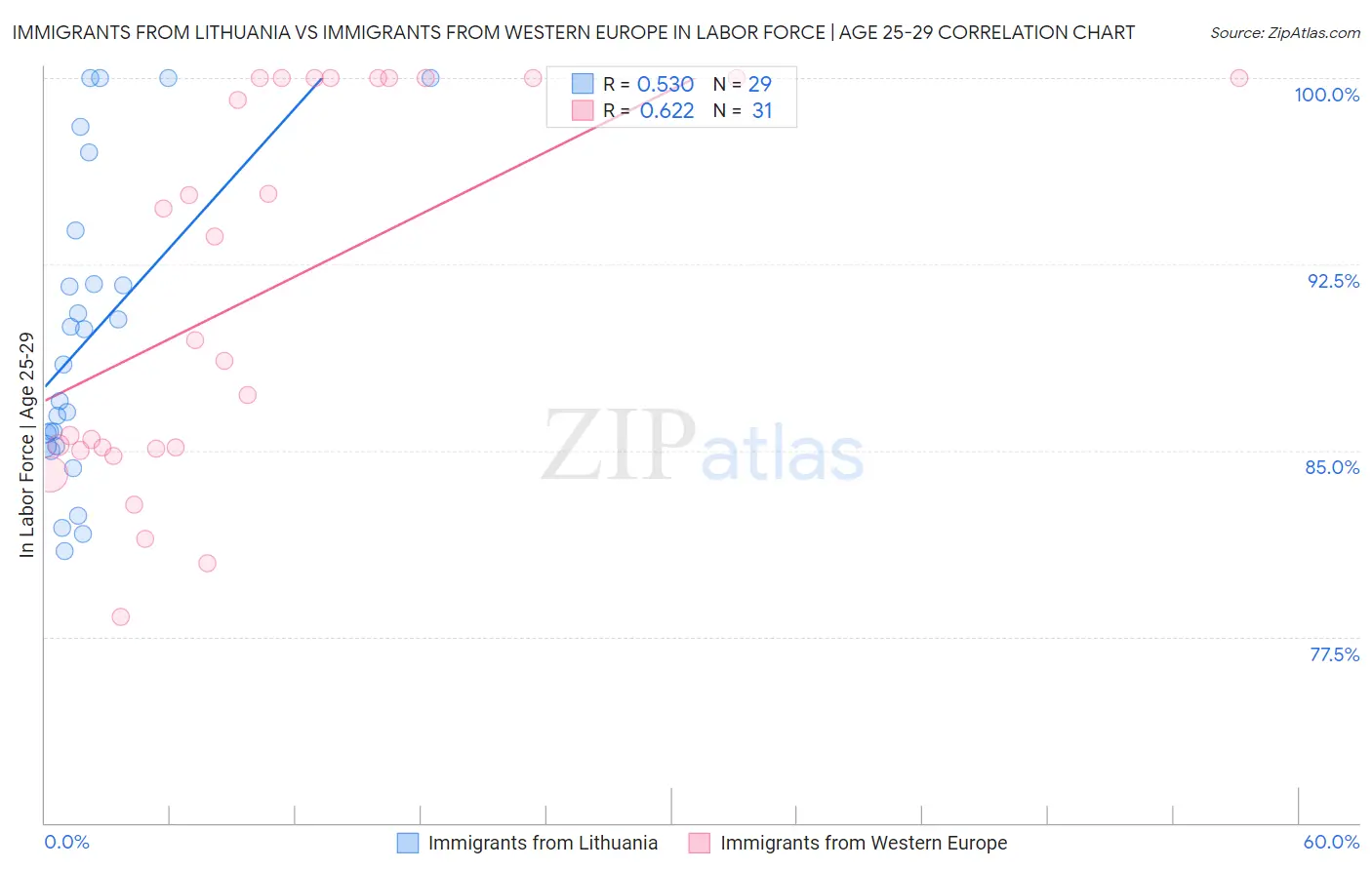 Immigrants from Lithuania vs Immigrants from Western Europe In Labor Force | Age 25-29