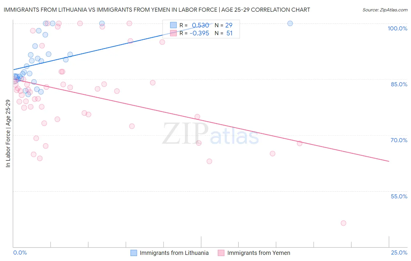 Immigrants from Lithuania vs Immigrants from Yemen In Labor Force | Age 25-29