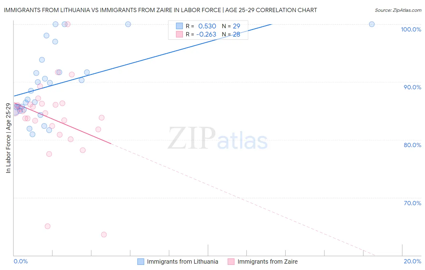 Immigrants from Lithuania vs Immigrants from Zaire In Labor Force | Age 25-29