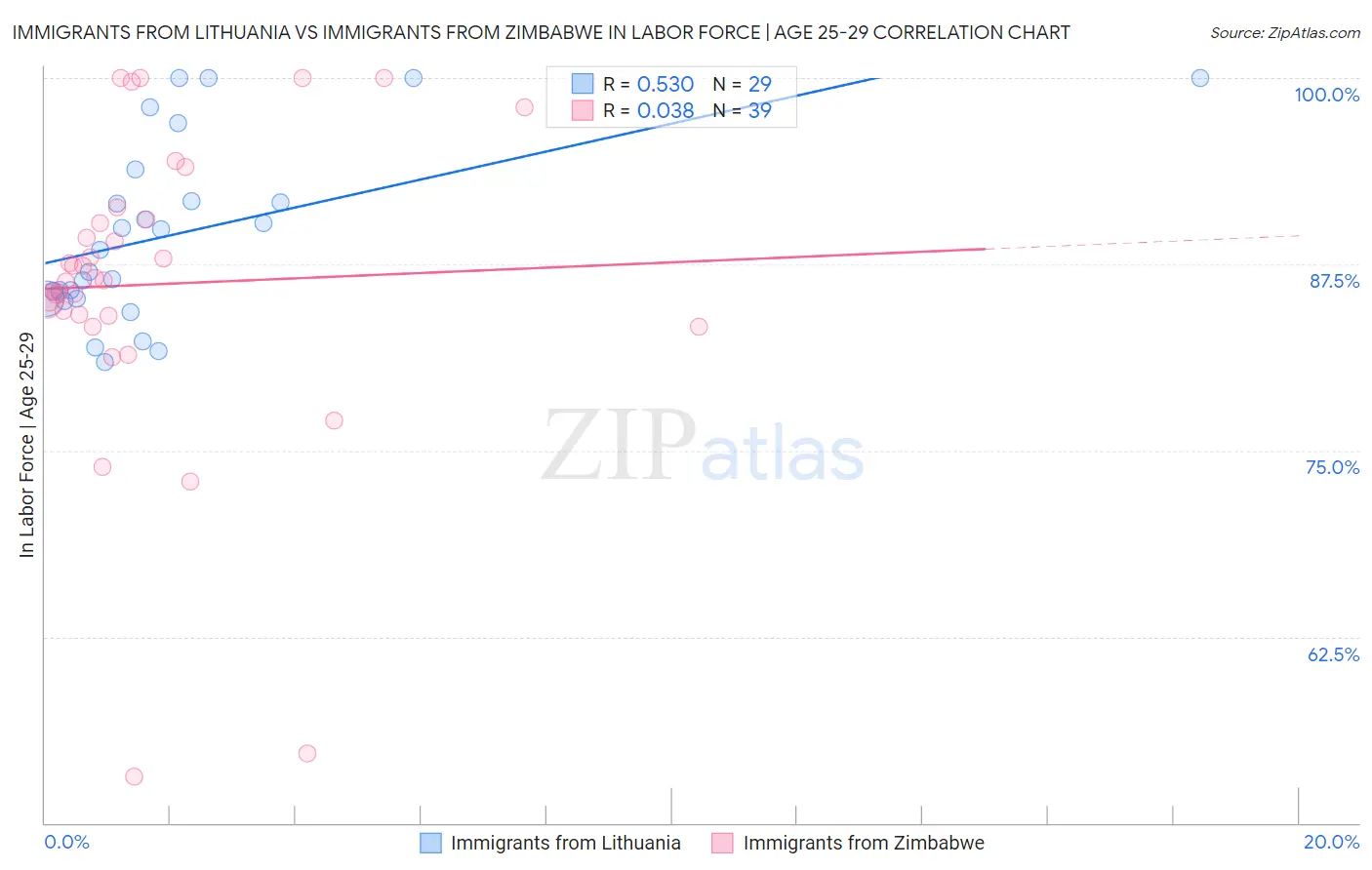 Immigrants from Lithuania vs Immigrants from Zimbabwe In Labor Force | Age 25-29
