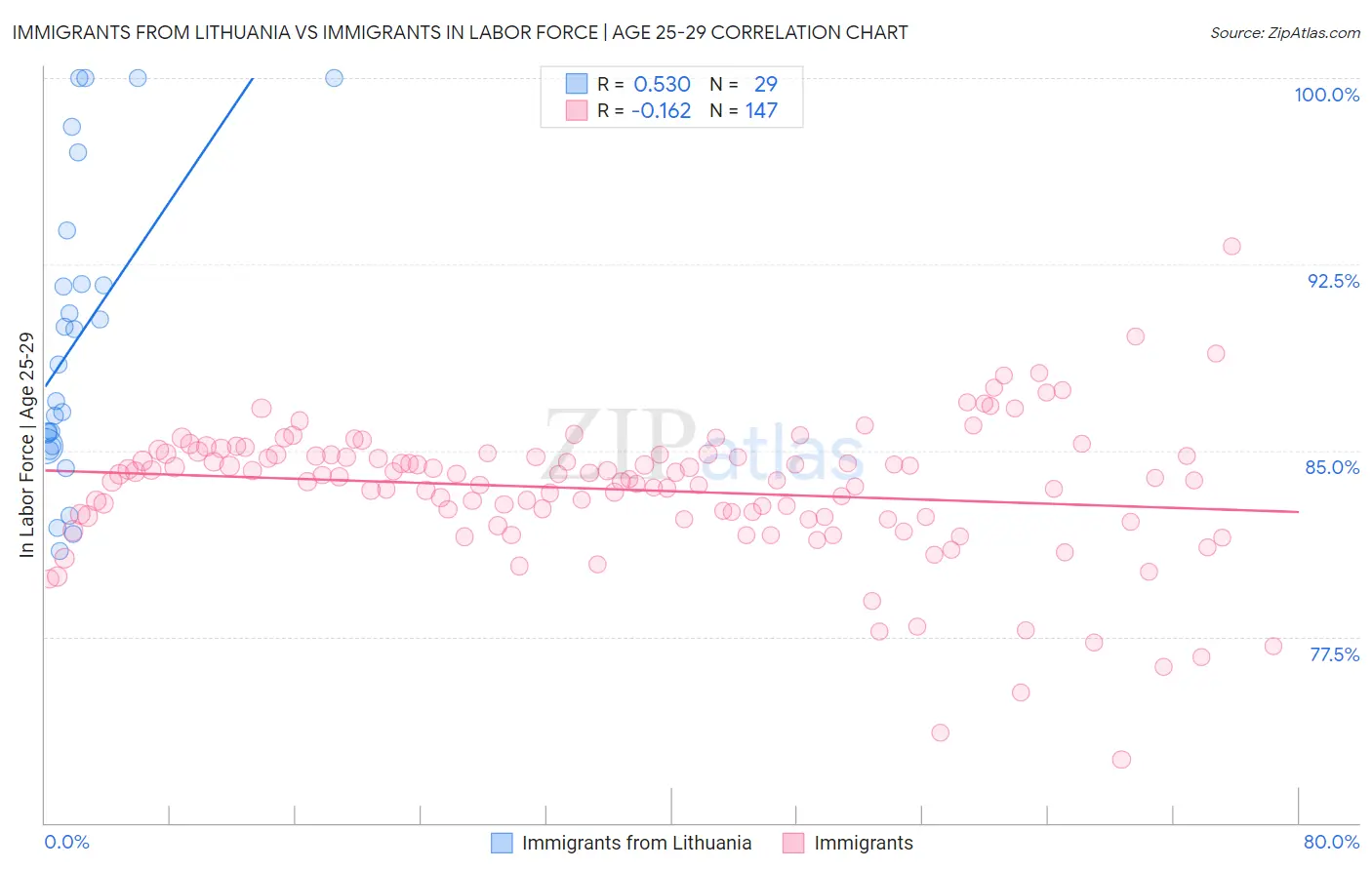 Immigrants from Lithuania vs Immigrants In Labor Force | Age 25-29