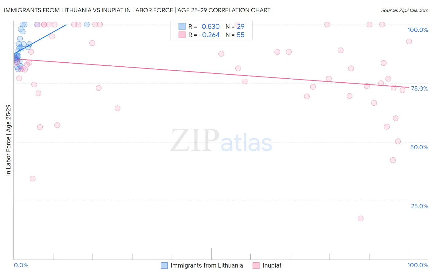 Immigrants from Lithuania vs Inupiat In Labor Force | Age 25-29