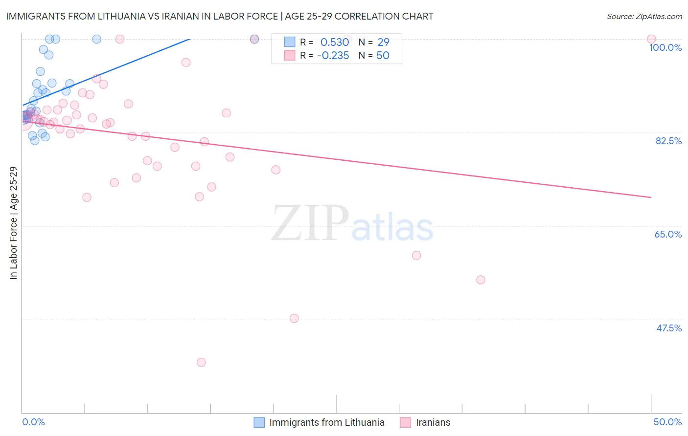 Immigrants from Lithuania vs Iranian In Labor Force | Age 25-29