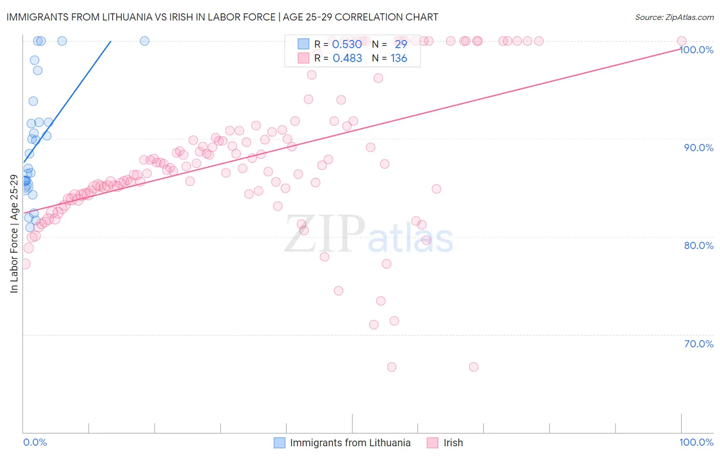 Immigrants from Lithuania vs Irish In Labor Force | Age 25-29