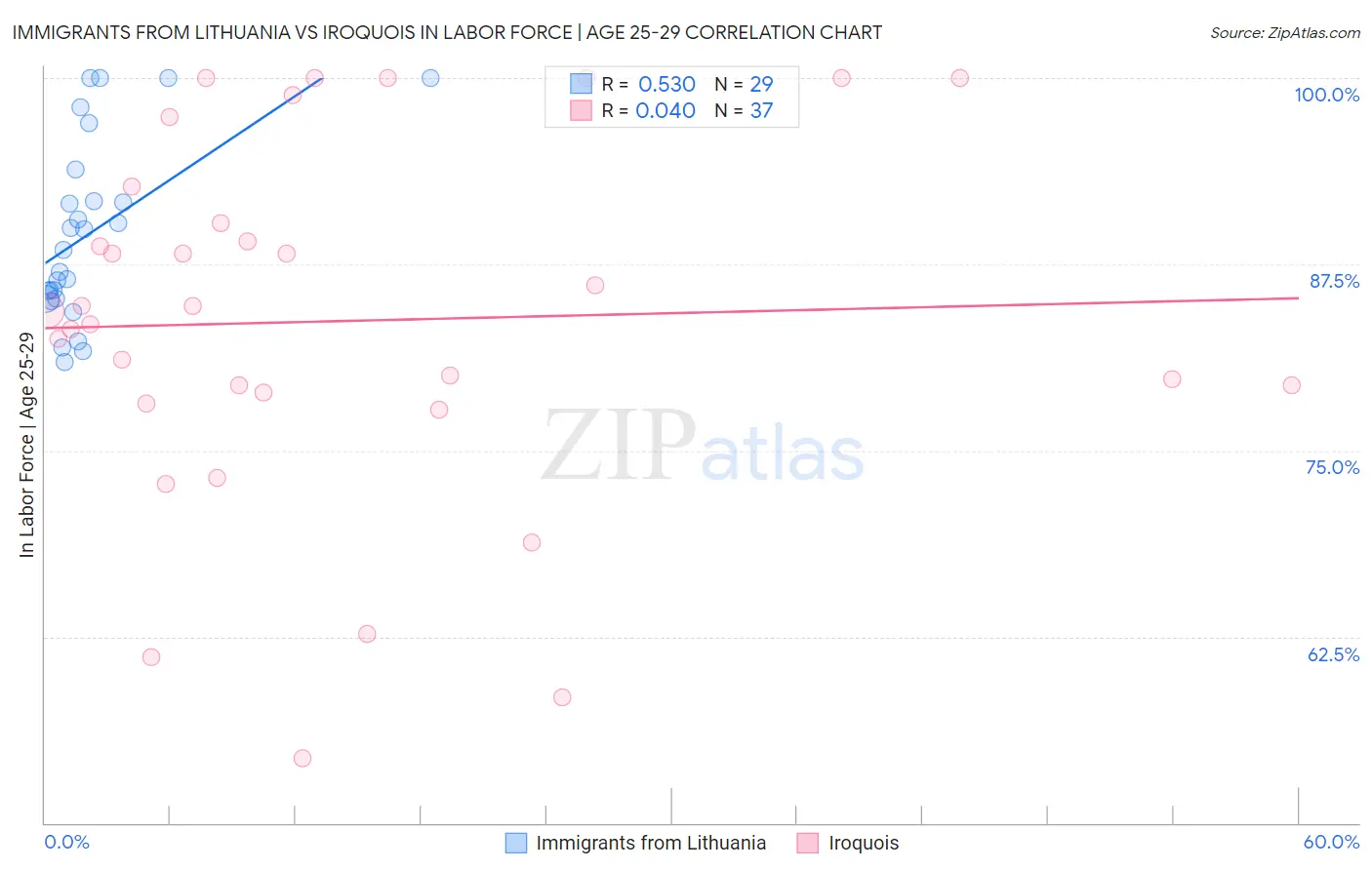 Immigrants from Lithuania vs Iroquois In Labor Force | Age 25-29