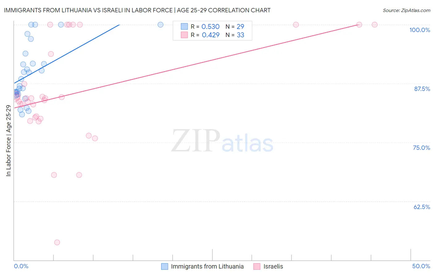 Immigrants from Lithuania vs Israeli In Labor Force | Age 25-29