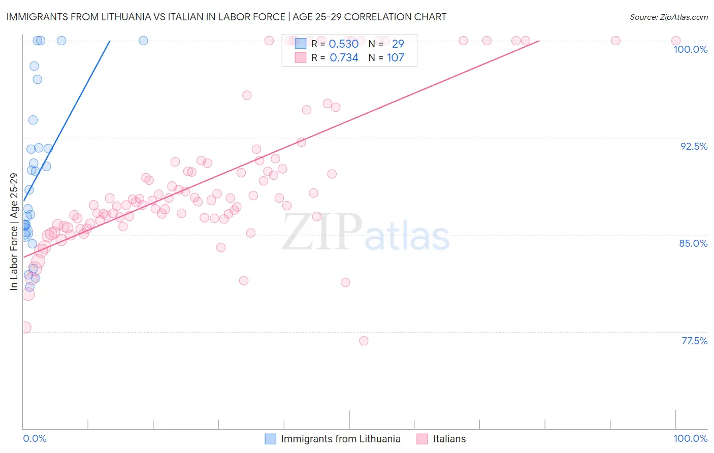 Immigrants from Lithuania vs Italian In Labor Force | Age 25-29