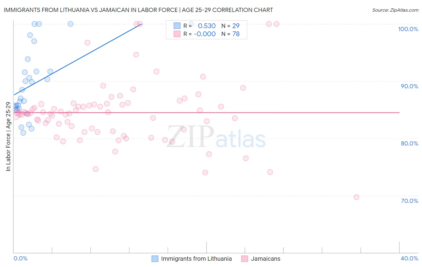 Immigrants from Lithuania vs Jamaican In Labor Force | Age 25-29