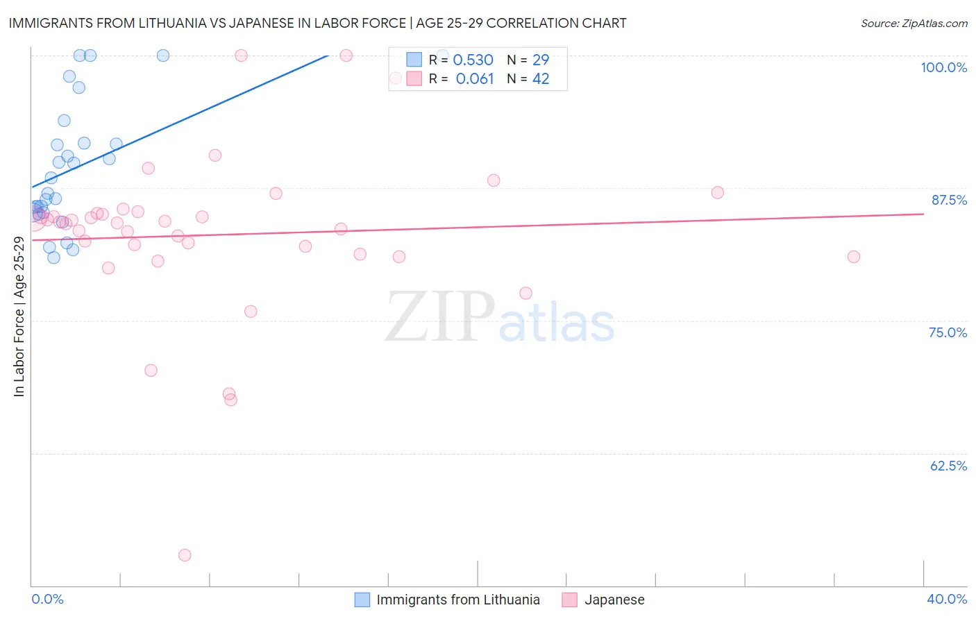 Immigrants from Lithuania vs Japanese In Labor Force | Age 25-29