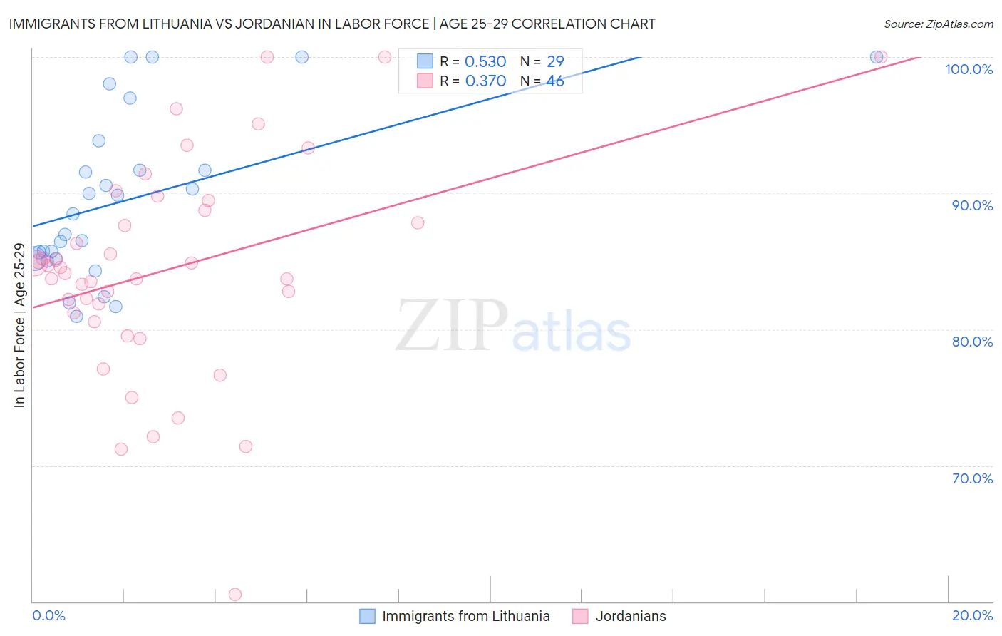 Immigrants from Lithuania vs Jordanian In Labor Force | Age 25-29