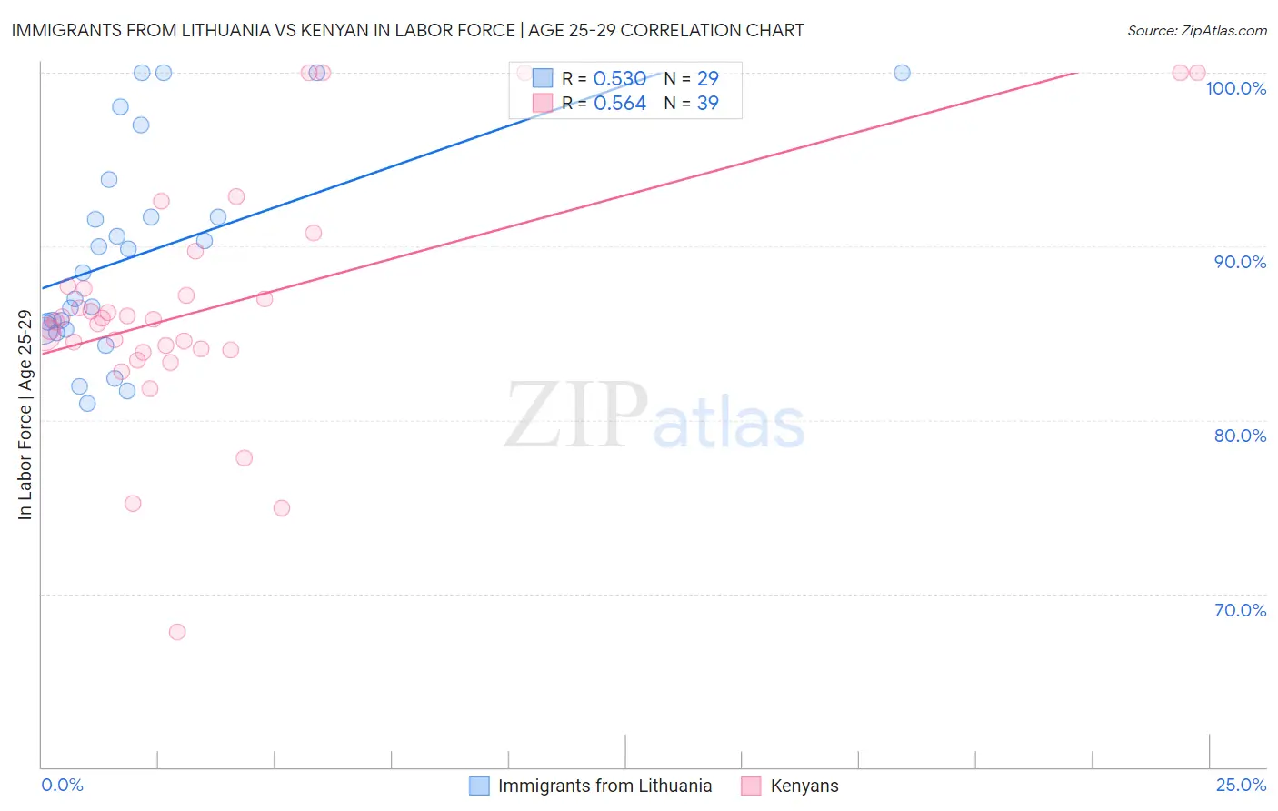 Immigrants from Lithuania vs Kenyan In Labor Force | Age 25-29