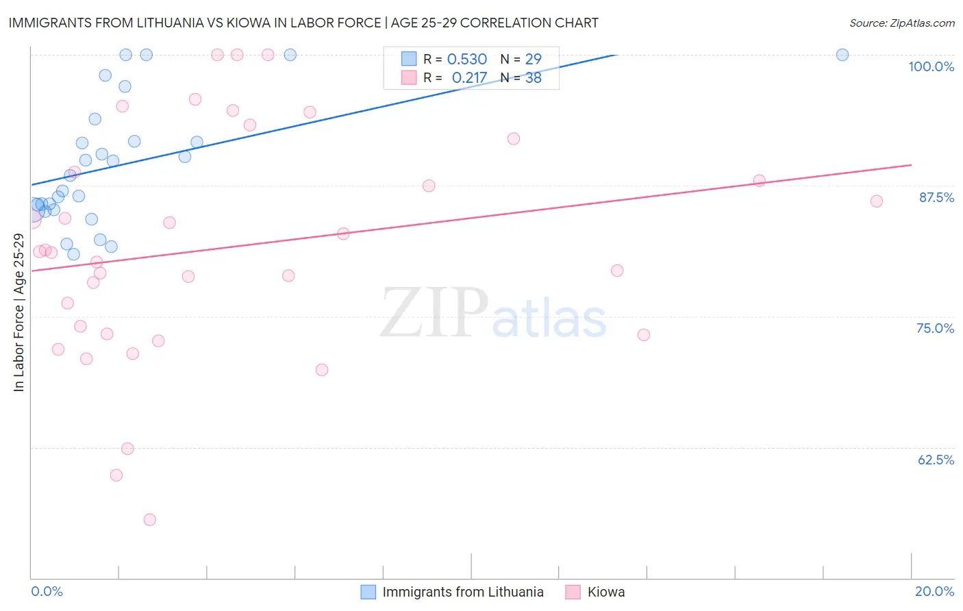 Immigrants from Lithuania vs Kiowa In Labor Force | Age 25-29