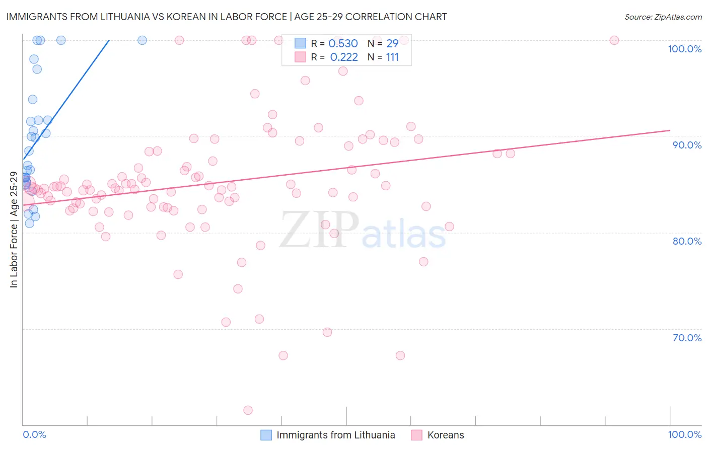 Immigrants from Lithuania vs Korean In Labor Force | Age 25-29