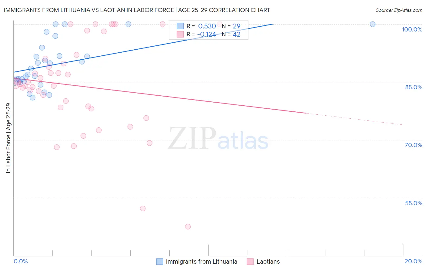 Immigrants from Lithuania vs Laotian In Labor Force | Age 25-29