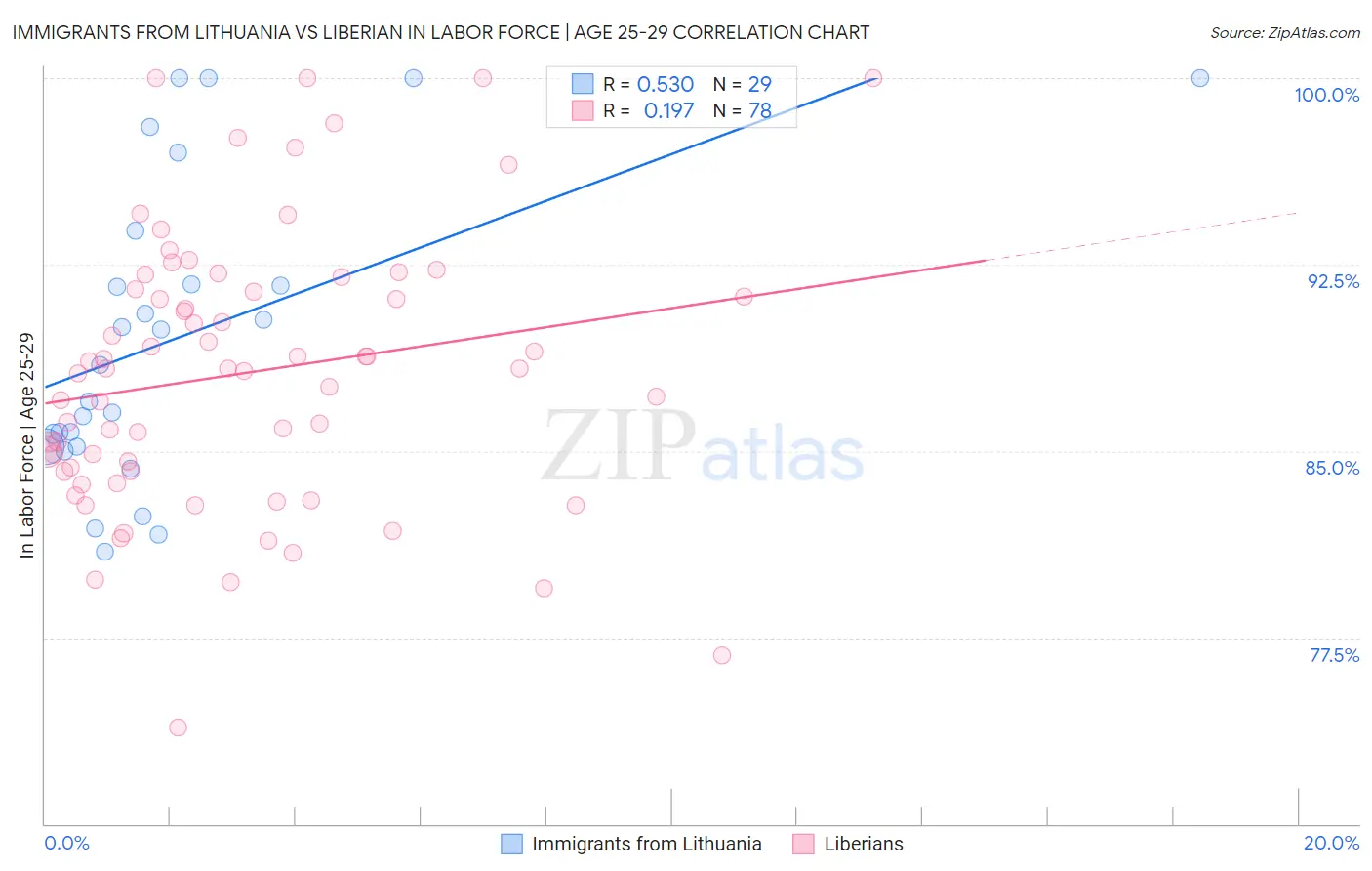Immigrants from Lithuania vs Liberian In Labor Force | Age 25-29