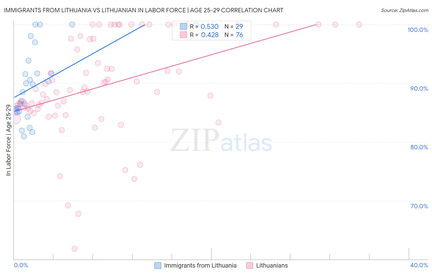 Immigrants from Lithuania vs Lithuanian In Labor Force | Age 25-29