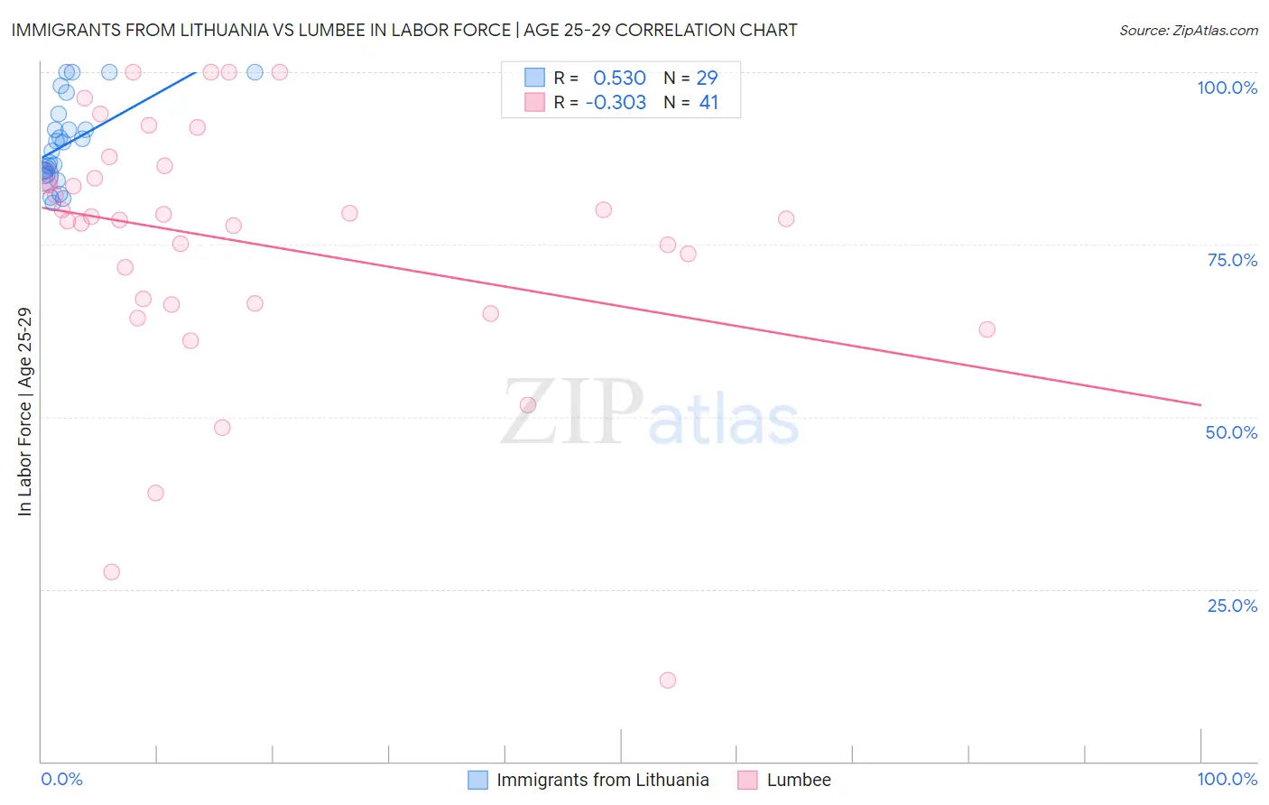 Immigrants from Lithuania vs Lumbee In Labor Force | Age 25-29